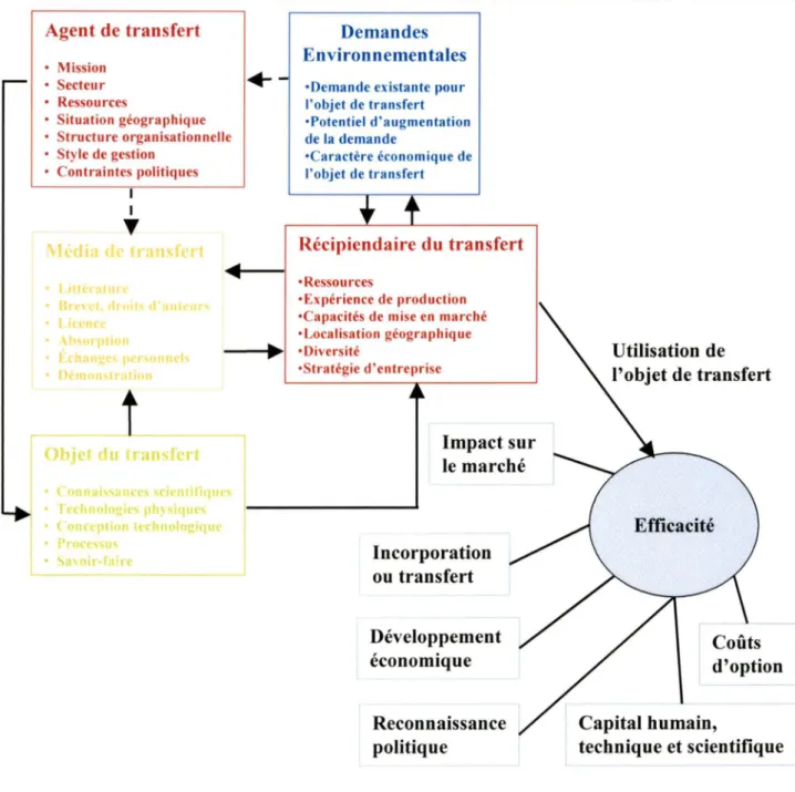 Figure 8 : Modèle de  transfert de  technologies selon Bozeman (2000).  Celui-ci présente  les  différentes  personnes  impliquées  ainsi  que  leurs  responsabilités  dans  le  processus