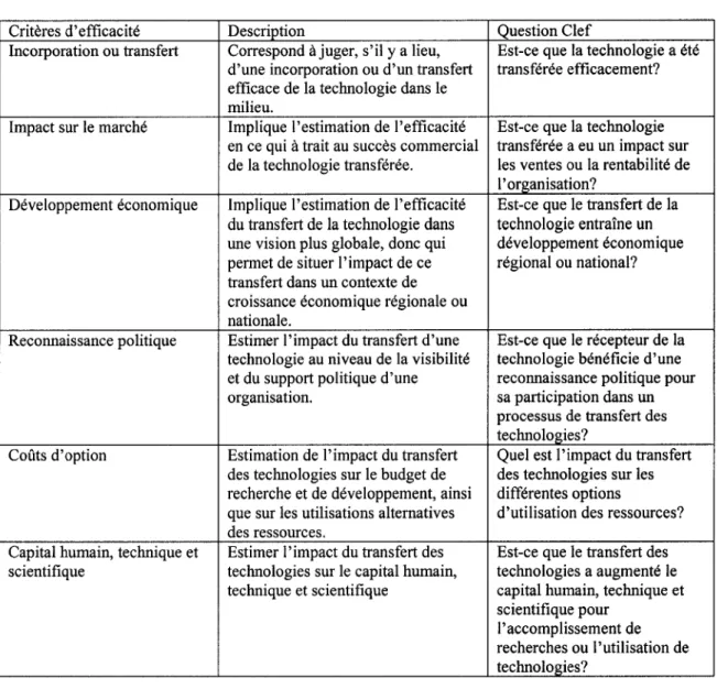 Tableau  1 :  Critères  d'efficacité  du  modèle  de  Bozeman  (2000),  ainsi  qu'une  brève  description suivie d'une question clefreliée aux critères d'efficacité