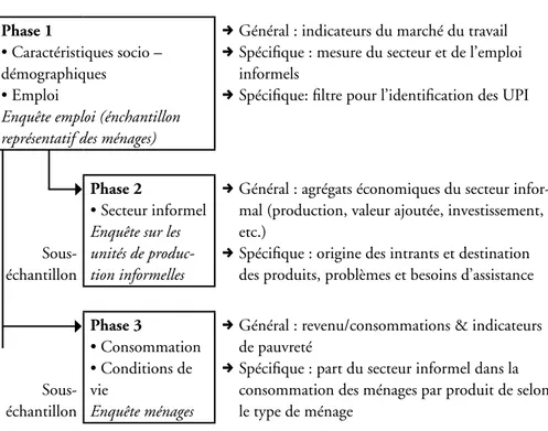 Figure 2 : Architecture générique de l’enquête 1-2-3 Phase 1 
