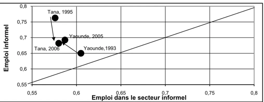 Figure 4 : Evolution de l’emploi dans le secteur informel et de  l’emploi informel au Cameroun et à Madagascar, 1993-2006