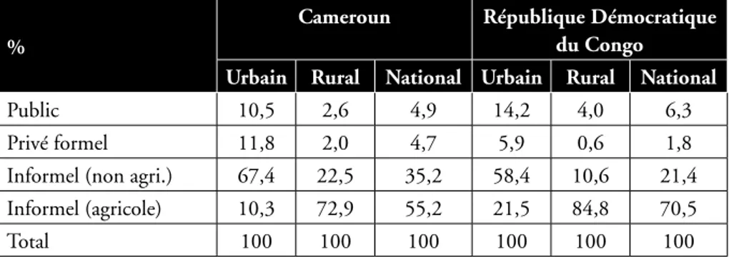 Tableau 2 : L’emploi par secteur institutionnel et par milieu, au  Cameroun et en RDC, 2005