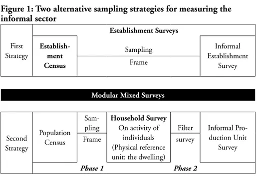 Figure 1: Two alternative sampling strategies for measuring the  informal sector First Strategy Establishment Surveys Establish-ment Census Sampling Informal