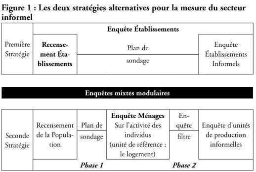 Figure 1 : Les deux stratégies alternatives pour la mesure du secteur  informel Première Stratégie Enquête Établissements Recense-ment  Éta-blissements Plan.de Enquête Établissements.Informelssondage