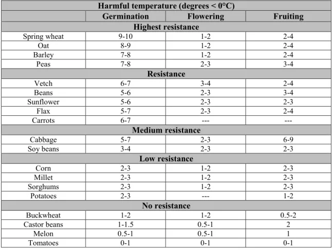 Table 1.2 Examples of crops that may or may not resist to frost during different development stages (taken from Snyder  and Paulo de Melo-Abreu, 2005)
