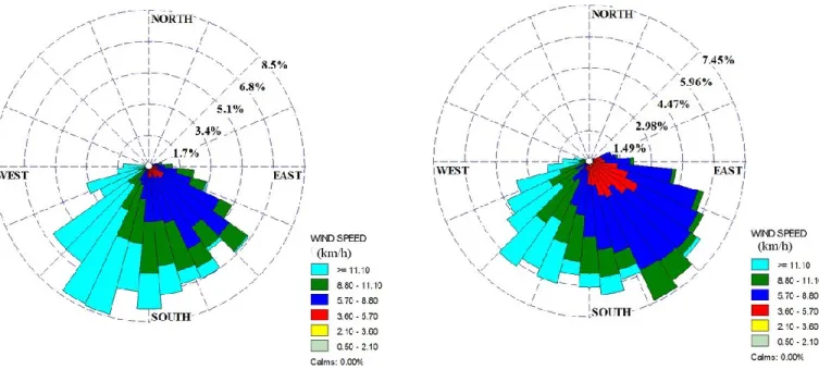 Figure 3.4 Wind rose for the study site. Left:  May- June. Right: September- October. 