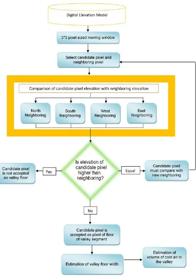 Figure 4.2 Algorithm used to detect the area prone to accumulation of cold air drainage (depression areas) and their  volumes