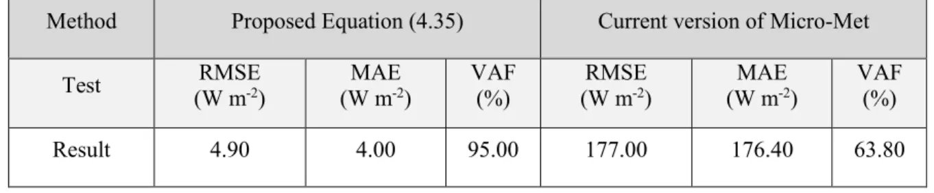 Table  4.4  Statistics  of  downward  longwave  estimated  using  proposed  Equation  versus  results  of  current  version  of       Micro-Met