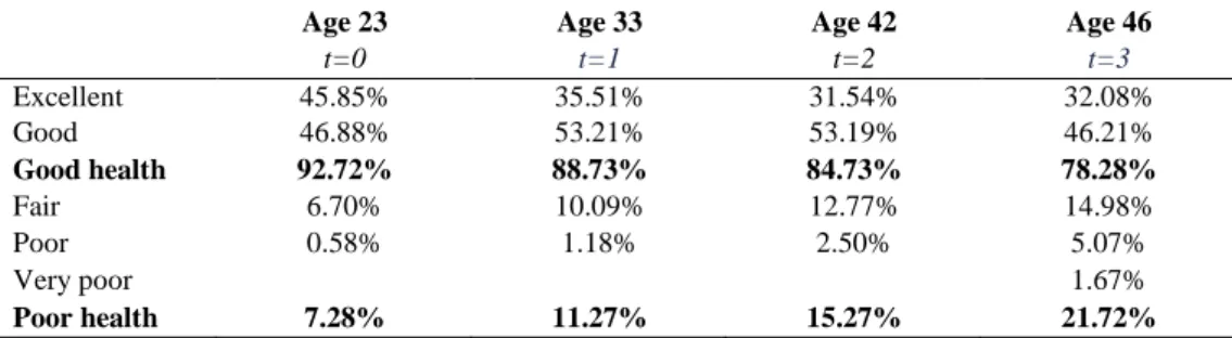 Table A.III Distribution of health status in the balanced sample  