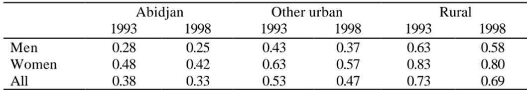 TABLE 1  ILLITERACY RATES  (population 15 years and older) 