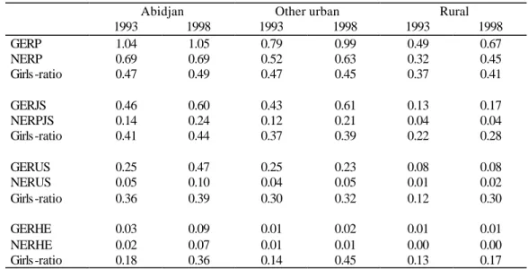 TABLE 2  ENROLMENT RATIOS 