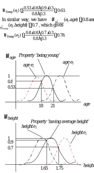 Figure 1.  Partial membership functions  