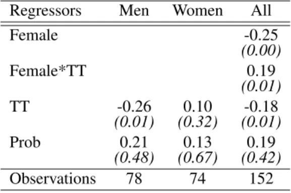 Table 1: Linear Probability Model of Tournament-Entry Decision (Tasks 3 and 4)