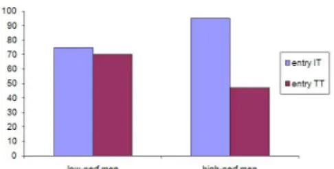 Figure 3. Proportion of women entering the individual and team tournaments conditional on performance level.