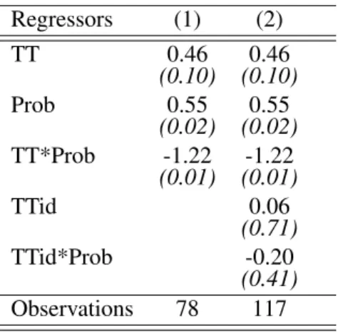 Table 2: Linear Probability Model for Men’s Tournament-Entry Decision (Tasks 3 and 4 (regression 1) and 3, 4 and 5 (regression 2)) Regressors (1) (2) TT 0.46 0.46 (0.10) (0.10) Prob 0.55 0.55 (0.02) (0.02) TT*Prob -1.22 -1.22 (0.01) (0.01) TTid 0.06 (0.71)