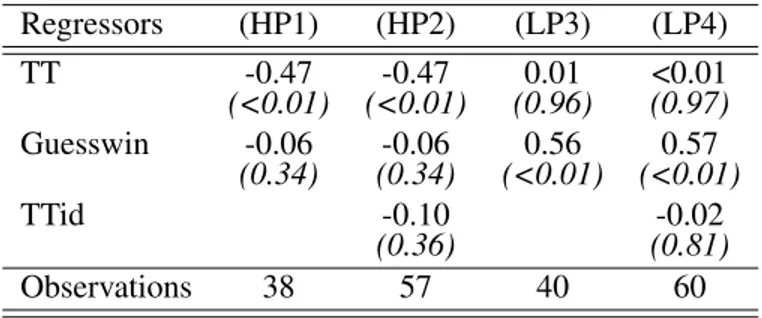 Table 4: Linear Probability Model for High-Performing and Low-Performing Men’s Decision to Enter the Tournaments (Tasks 3 and 4 (regressions 1 and 3)and 3, 4 and 5 (regression 2 and 4))