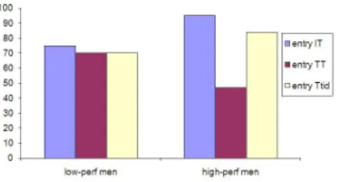 Figure 5. Proportion of low-performing and high- high-performing men submitting a past performance to each of the three tournaments.