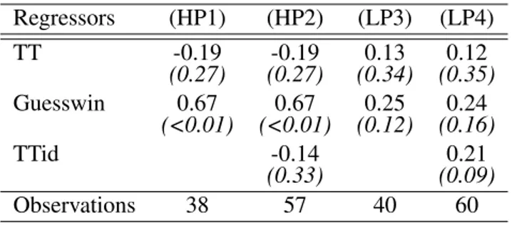 Table 6: Linear Probability Model for High-Performing and Low-Performing Men’s Decision to Submit to the Tournaments (Tasks 3 and 4 (regressions 1 and 3)and 3, 4 and 5 (regressions 2 and 4))