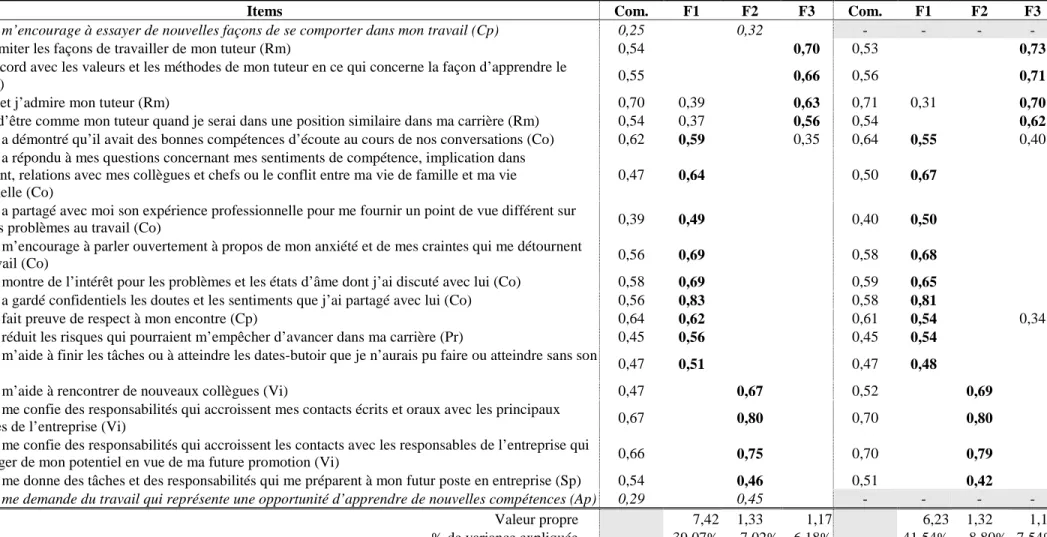 Tableau 2 : Analyse factorielle de l’échelle de mentorat de Noe (1988) [19 items] 