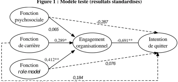 Figure 1 : Modèle testé (résultats standardisés) 