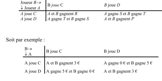 Tableau 1 : Matrice synthétisant les gains obtenus au cours d'un dilemme du prisonnier