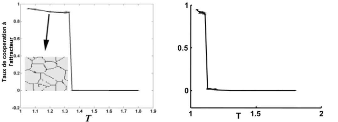 Figure 11 : Evolution du taux de coopération  en fonction de T . Nous avons ici P=1/3, R=1 et S=0 
