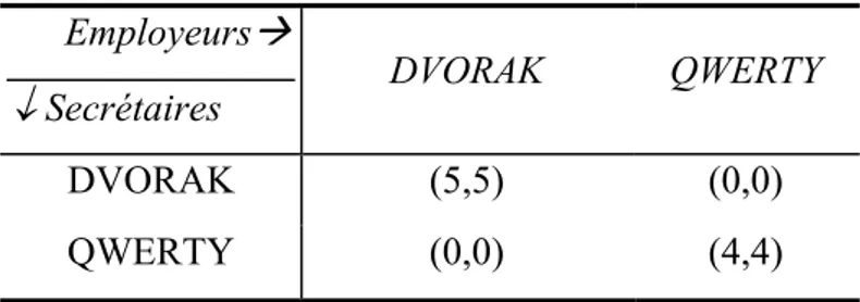 Figure 12 : le modèle de Kaniovski  et al. 2000. Trois types d’agents,  ’meilleure réponse’, conformiste et  anticonformiste doivent choisir  entre deux types de traits, D ou Q  en fonction de ce qu’ils observent  autour d’eux 