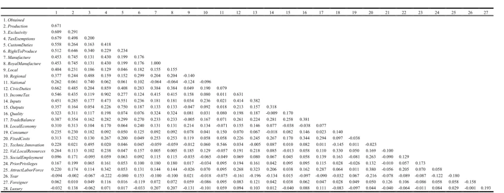 Table A1. Correlations 