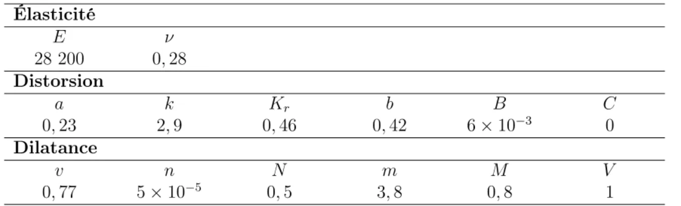 Table 2.2 – Paramètres utilisés pour ajuster les essais triaxiaux et de fluage (Sel de Carriço)