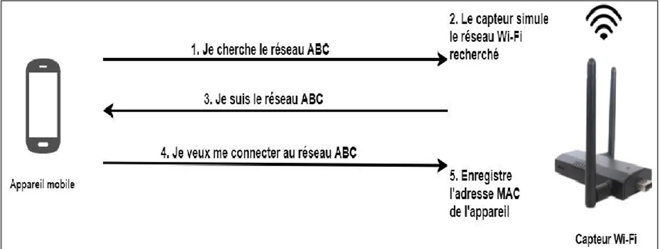 Figure 4 - Processus de captage des adresses MAC 