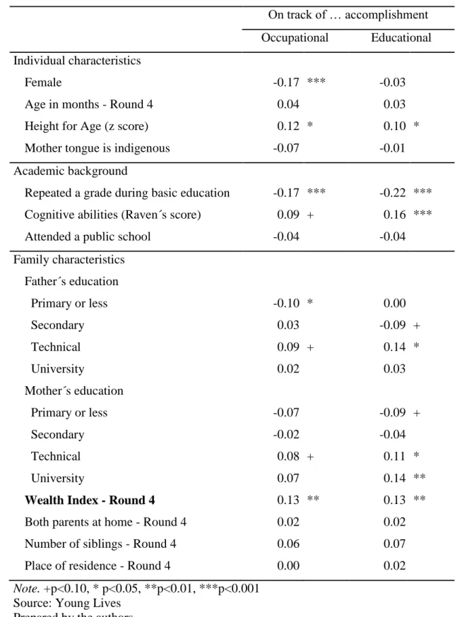 Table 4. Correlation between on track of occupational and educational achievement and  individual, academic and family characteristics  