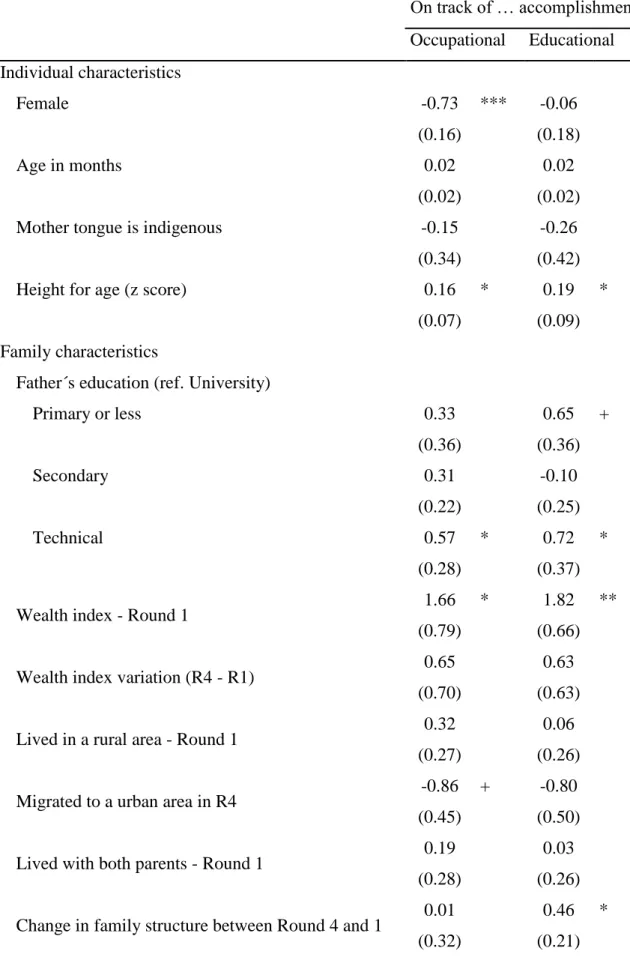 Table 5. Associated variables with the probability to be on track of accomplishing their  educational/occupational aspirations     On track of … accomplishment  Occupational  Educational  Individual characteristics     Female  -0.73  ***  -0.06        (0.1