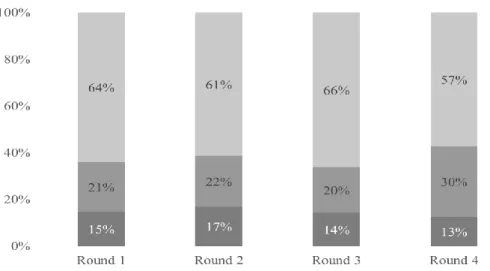 Figure 1. Occupational aspirations of adolescents by round 