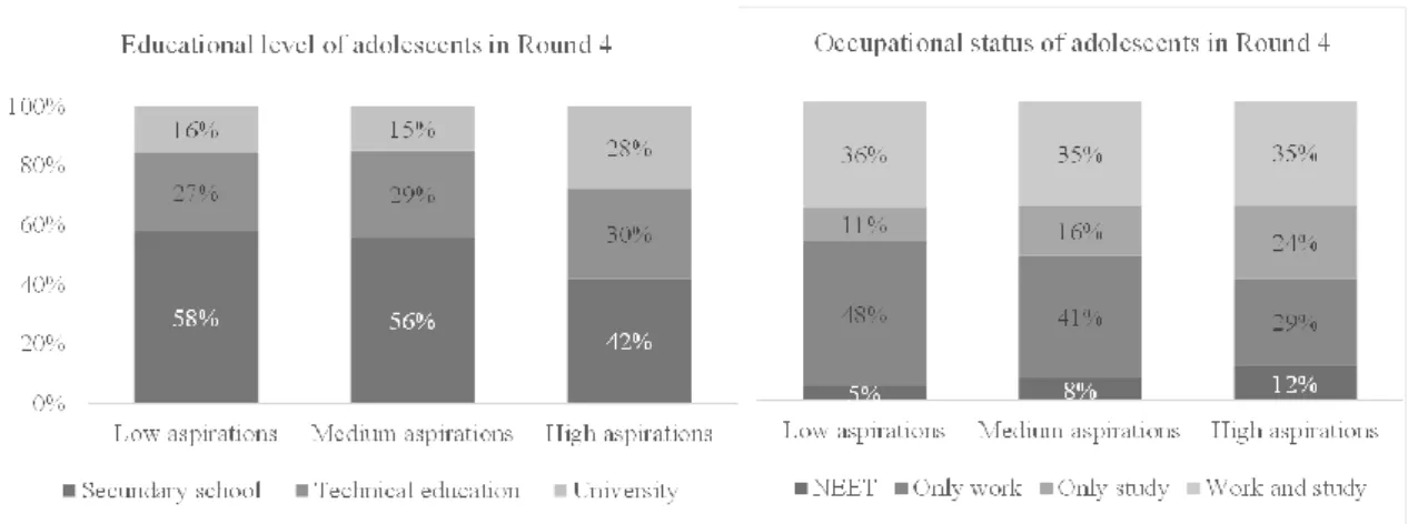 Figure 5.  Occupational aspirations of adolescents in Round 1 and Situation of  adolescents in Round 4 