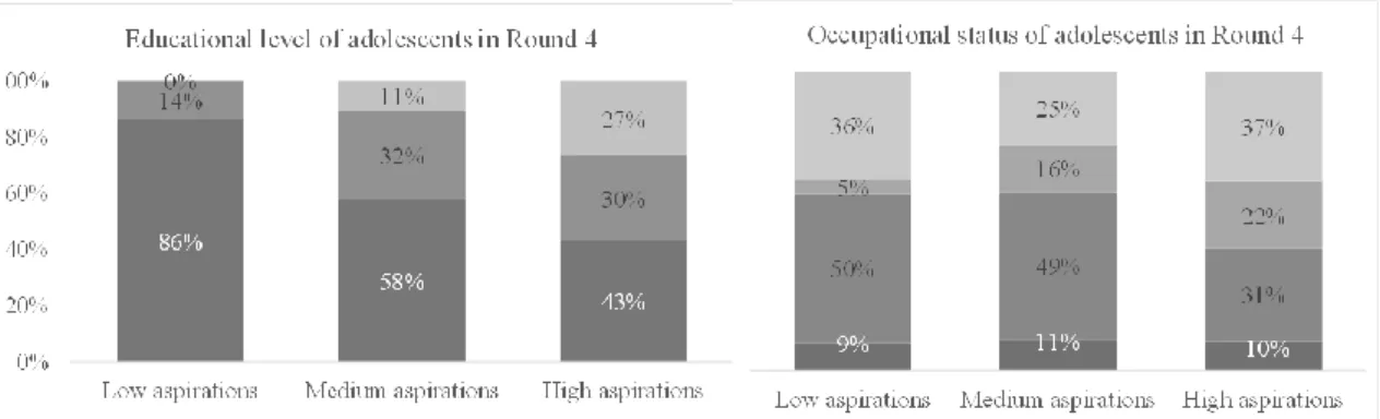 Figure 6.  Educational aspirations of adolescents in Round 2 and Situation of  adolescents in Round 4 