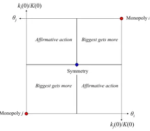 Figure 1: A kind of Edgeworth box.