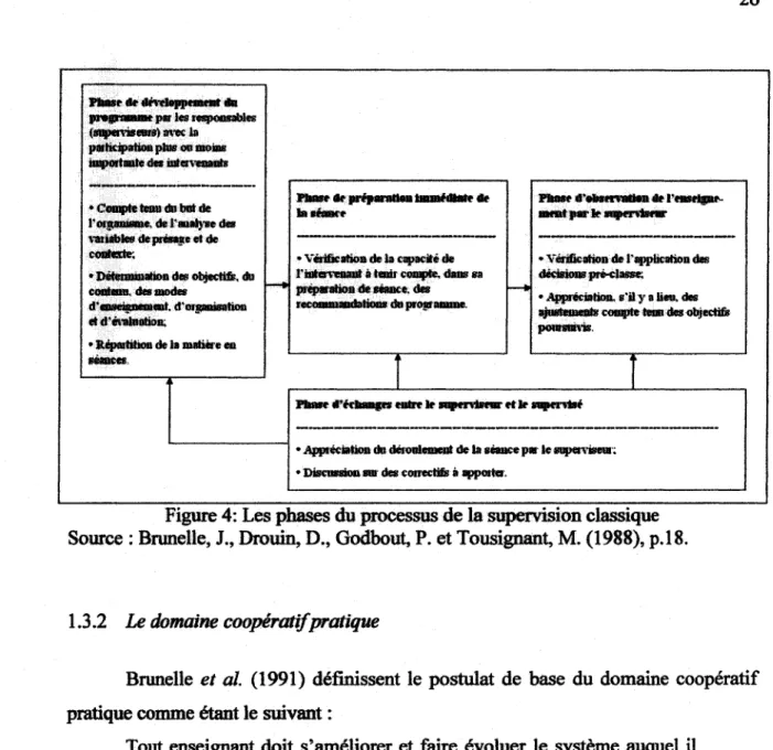 Figure 4: Les phases du processus de la supervision classique  Source: Brunelle, J., Drouin, D., Godbout, P