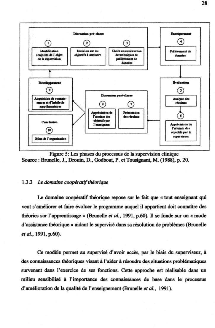 Figure 5: Les phases du processus de la supervision clinique  Source: Bnmelle,  J.,  Drouin, D., Godbout, P