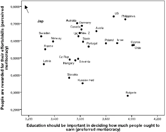 Figure 1 – Countries’ positions on both dimensions: perceived meritocracy and preferred  meritocracy 