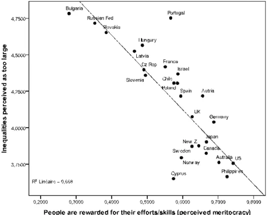 Figure 2 – Countries’ positions on both dimensions: “inequalities perceived as too large” and  “perceived meritocracy” 