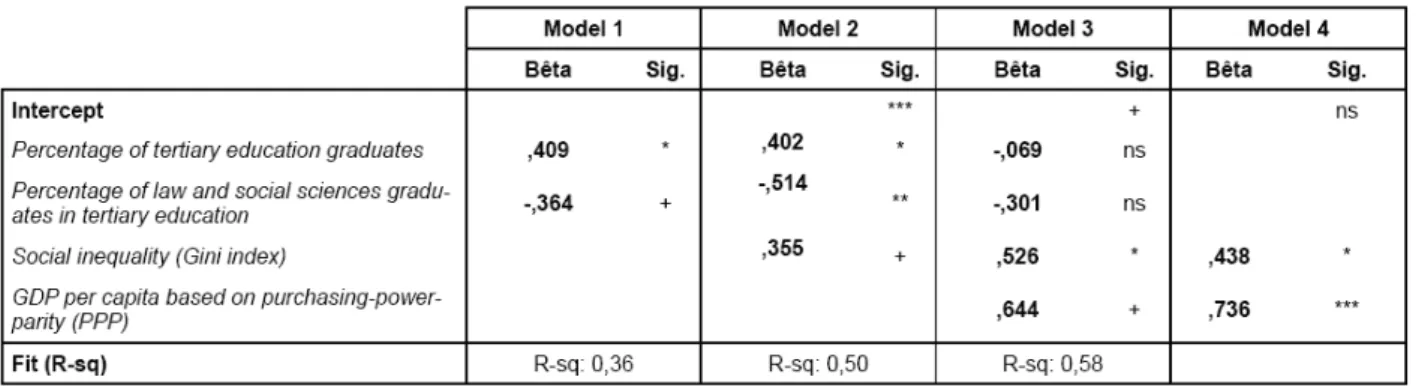 Table 1 – “People are rewarded for their efforts/skills”: linear regression model on the perceived  meritocracy scale average score by country (Beta: standardized coefficient) 