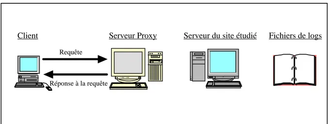 Figure 2. - Réponse directe du serveur proxy à la requête du client