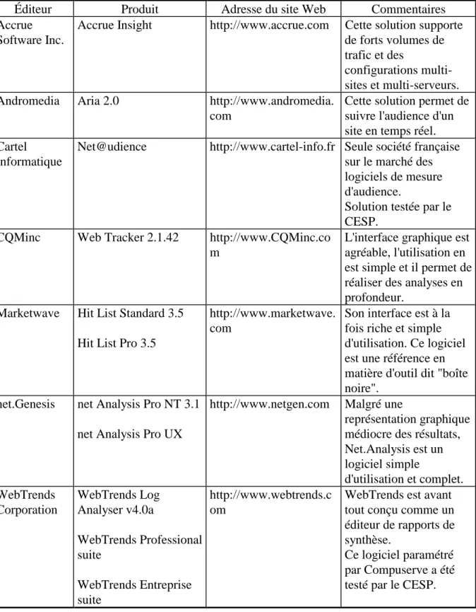Tableau 2. - Les logiciels de mesure d'audience