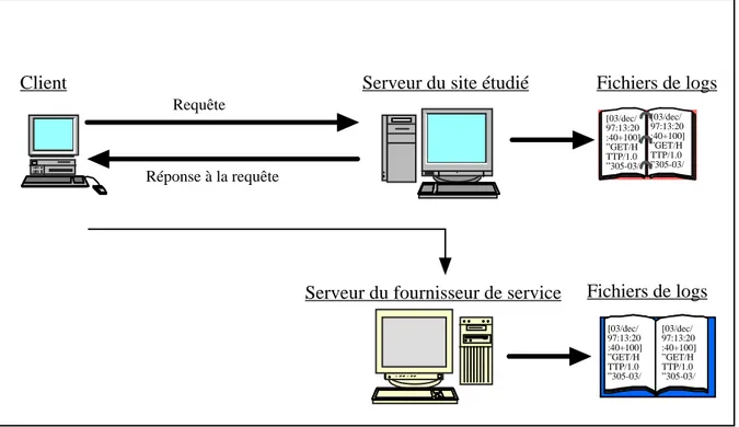 Figure 4. - Génération de fichiers de logs sur les serveurs des sociétés de service.