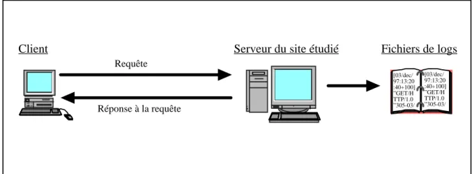 Figure 1. - Réponse directe du serveur du site étudié à la requête du client