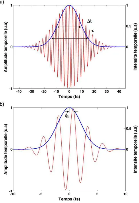 FIG. 1.1 – Champ ´electrique (en rouge) et intensit´e temporelle associ´ee (en bleu) d’une impulsion de dur´ee `a mi-hauteur : a) de 25 fs et b) de 5 fs (λ 0 = 800 nm)