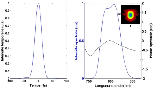 FIG. 2.8 – Mesure FROG de l’impulsion issue du syst`eme commercial. a) Intensit´e temporelle et b) phase spectrale (en noir) et spectre reconstruit (en bleu)