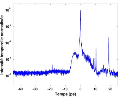 FIG. 2.17 – Mesure de corr´elation grande dynamique de l’impulsion de 24 fs issue du syst`eme avec compresseur hybride