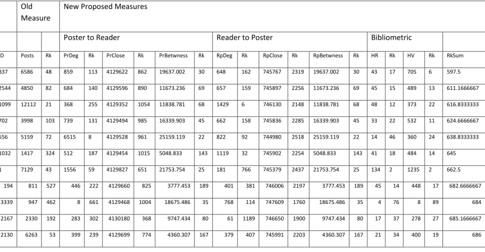 Table 8-1. Data Analysis (Shown from lef to right, user ID, then the measures are shown with their rankings for each of the measures, Post count,  which was the old measure, Poster to Reader Degree Centrality, Closeness Centrality, Betweeness Centrality, R