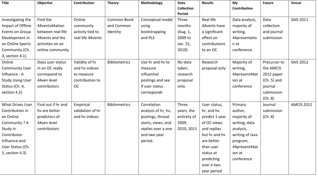 Table 2-1. Table of Research 