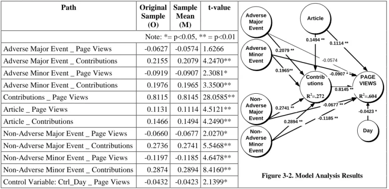 Figure 3-2. Model Analysis Results 
